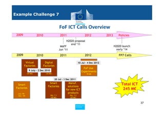 Example Challenge 7


                                                  FoF ICT Calls Overview
 2009                    2010                      2011                         2012       2013      Policies
                                                        H2020 proposal
                                                           end ’11
                                                   MAFF                                           H2020 launch
                                                  Jun ’11                                           early ’14

 2009                    2010                     2011                          2012                 FP7 Calls

           Virtual               Digital                             10 Jul – 4 Dec 2012
          Factories             Factories
                                                                           FoF Use
                 9 July – 2 Dec 2010                                     Experiments
               (45 M€)            (35 M€)                                        70 M€


                                            20 Jul – 1 Dec 2011
                                     Smart               Manuf.                                        Total ICT
  Smart
                                    Factories           solutions
 Factories                                                                                              245 M€
                                                       for new ICT
  July ’09 –                                             products
  Nov. ‘09                             Obj. 7.1           Obj. 7.2
                                       (40 M€)            (20 M€)


                                                                                                                   37
                                                                Policy
                                                                 Research and
                                                                 Research and
                                                                Policy
                                                                 Innovation
                                                                 Innovation
 