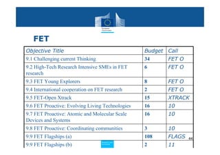 FET
Objective Title                                    Budget Call
9.1 Challenging current Thinking                   34     FET O
9.2 High-Tech Research Intensive SMEs in FET       6      FET O
research
9.3 FET Young Explorers                            8      FET O
9.4 International cooperation on FET research      2      FET O
9.5 FET-Open Xtrack                                15     XTRACK
9.6 FET Proactive: Evolving Living Technologies    16     10
9.7 FET Proactive: Atomic and Molecular Scale      16     10
Devices and Systems
9.8 FET Proactive: Coordinating communities        3      10
9.9 FET Flagships (a)                              108    FLAGS   44
                                                          11
                                   Policy
                                    Research and

9.9 FET Flagships (b)                              2
                                    Research and
                                   Policy
                                    Innovation
                                    Innovation
 