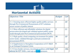 Horizontal Actions
Objective Title                                               Budget   Call

11.1 Ensuring more efficient higher quality public services   4        10
through Pre-Commercial Procurement of ICT solutions
across sectors of public interest
11.2 More efficient and affordable solutions for digital      5        11
preservation developed and validated against public sector
needs through joint Pre-Commercial procurement (PCP)
11.3 High quality cloud computing environment for public      10       10
sector needs, validated through a joint pre-commercial
procurement (PCP)
11.4 Supplements to Strengthen Cooperation in ICT R&D         9        10
in an Enlarged European Union
11.5 Cross border services, investment readiness and legal 5.7         1051
advice for ICT SMEs, start-ups and entrepreneurs
                                   Policy
                                    Research and
                                    Research and
                                   Policy
                                    Innovation
                                    Innovation
 
