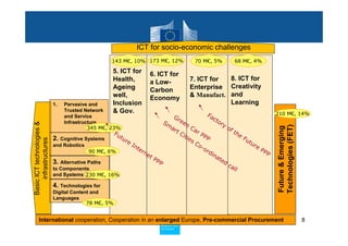 ICT for socio-economic challenges
                                                  143 M€, 10% 173 M€, 12%                             70 M€, 5%         68 M€, 4%
                                                      ~10%                 ~9%
                                                  5. ICT for             6. ICT for
                                                  Health,                                          7. ICT for  8. ICT for
                                                                         a Low-
                                                  Ageing                 Carbon                    Enterprise Creativity
                                                  well,                  Economy                   & Manufact. and
                           1.   Pervasive and     Inclusion                                                    Learning
                                Trusted Network   & Gov.                                                                                   210 M€, 14%
                                and Service                                           Gr                   Fa
                                                                                            ee                cto
                                Infrastructure                                  Sm            n                   ry
Basic ICT technologies &




                                                                                     ar             Ca               of




                                                                                                                                           Technologies (FET)
                                          345 M€, 23%




                                                                                                                                           Future & Emerging
                                                     Fu                                 t   Ci         rP               th
                                                       tu                                        tie      PP               e
                           2. Cognitive Systems          re                                          sC                      Fu
     infrastructures




                                                              In                                                               tu
                           and Robotics                                                                 o-                       re
                                                                te                                        or                        PP
                                          90 M€, 6%                r   ne                                   d in                       P
                                                                         tP                                     at
                           3. Alternative Paths                            PP                                     ed
                                                                                                                     ca
                           to Components                                                                                ll
                           and Systems 230 M€, 16%

                           4. Technologies for
                           Digital Content and
                           Languages
                                         78 M€, 5%


        International cooperation, Cooperation in an enlarged Europe, Pre-commercial Procurement                                                                8
                                                                            Policy
                                                                             Research and
                                                                             Research and
                                                                            Policy
                                                                             Innovation
                                                                             Innovation
 