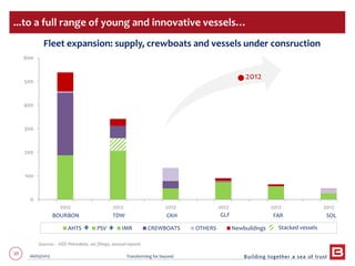 10 06/03/2013 Transforming for beyond
Fleet expansion: supply, crewboats and vessels under consruction
0
100
200
300
400
500
600
2012 2012 2012 2012 2012 2012
AHTS PSV IMR CREWBOATS OTHERS Newbuildings
...to a full range of young and innovative vessels…
BOURBON TDW CKH GLF FAR SOL
Sources : ODS Petrodata, sec filings, annual reports
2012
Stacked vessels
 