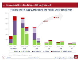 11 06/03/2013 Transforming for beyond
Fleet expansion: supply, crewboats and vessels under consruction
0
100
200
300
400
500
600
2002 2012 2002 2012 2002 2012 2002 2012 2002 2012 2002 2012
AHTS PSV IMR CREWBOATS OTHERS Newbuildings
… in a competitive landscape still fragmented
BOURBON TDW CKH GLF FAR SOL
Sources : ODS Petrodata, sec filings, annual reports
2002
2012
Stacked vessels
 