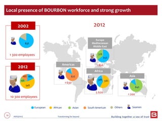 16 06/03/2013 Transforming for beyond
2012
1 300 employees
Local presence of BOURBON workforce and strong growth
European African Asian South American Others
83%
82%
58%38%
84%
65%
32%
Seamen
1 630
5 620
1 850
1 200
Europe
Mediteranean
Middle East
Americas
Africa
Asia18%
54%
12%
16%
10 300 employees
2002
2012
 