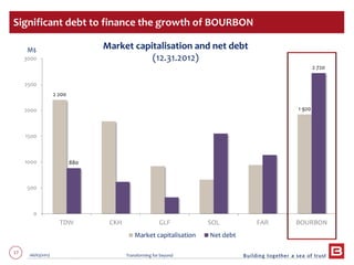 17 06/03/2013 Transforming for beyond
2 200
1 920
880
2 720
0
500
1000
1500
2000
2500
3000
TDW CKH GLF SOL FAR BOURBON
Market capitalisation Net debt
Significant debt to finance the growth of BOURBON
M$ Market capitalisation and net debt
(12.31.2012)
 