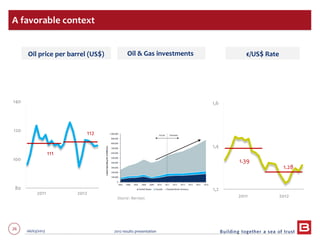 26 06/03/2013 2012 results presentation
1,2
1,4
1,6
80
100
120
140
Oil price per barrel (US$) €/US$ Rate
A favorable context
111
112
1.39
1.28
2011 2012
2011 2012
Oil & Gas investments
Source : Barclays
 