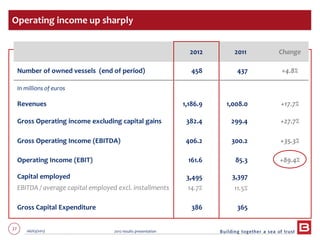 27 06/03/2013 2012 results presentation
2012 2011 Change
Number of owned vessels (end of period) 458 437 +4.8%
In millions of euros
Revenues 1,186.9 1,008.0 +17.7%
Gross Operating income excluding capital gains 382.4 299.4 +27.7%
Gross Operating Income (EBITDA) 406.2 300.2 +35.3%
Operating Income (EBIT) 161.6 85.3 +89.4%
Capital employed
EBITDA / average capital employed excl. installments
3,495
14.7%
3,397
11.5%
Gross Capital Expenditure 386 365
Operating income up sharply
 
