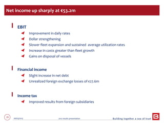 29 06/03/2013 2012 results presentation
EBIT
Improvement in daily rates
Dollar strengthening
Slower fleet expansion and sustained average utilization rates
Increase in costs greater than fleet growth
Gains on disposal of vessels
Financial income
Slight increase in net debt
Unrealized foreign exchange losses of €27.6m
Income tax
Improved results from foreign subsidiaries
Net income up sharply at €53.2m
 