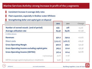 30 06/03/2013 2012 results presentation
2012 2011 Change
Number of owned vessels (end of period)
Average utilization rate
439
83.9%
418
83.8%
+5.0%
+0.1 pt
In millions of euros
Revenues 972.2 792.9 +22.6%
Direct costs (569.6) (488.8) +16.5%
Gross Operating Margin 402.6 304.1 +32.4%
Gross Operating Income excluding capital gains 303.5 221.0 +37.3%
Gross Operating Income (EBITDA)
% of revenues
327.4
33.7%
221.4
27.9%
+47.8%
EBITDA /average capital employed excl. installments 14.6% 10.5%
Marine Services Activity: strong increase in profit of the 3 segments
▌ Consistent increase in average daily rates
▌ Fleet expansion, especially in Shallow water Offshore
▌ Strengthening dollar and capital gain on disposal
 