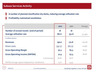 31 06/03/2013 2012 results presentation
2012 2011 Change
Number of owned vessels (end of period)
Average utilization rate
18
88.1%
18
93.2%
-
-5.1 pts
In millions of euros
Revenues 190.0 172.8 +10.0%
Direct costs (97.7) (87.5) +11.6%
Gross Operating Margin 92.3 85.3 +8.3%
Gross Operating Income (EBITDA)
% of revenues
72.9
38.4%
67.5
39.1%
+8.0%
EBITDA /average capital employed excl. installments 15.1% 14.9%
Subsea Services Activity
▌ A number of planned classification dry-docks, reducing average utilization rate
▌ Profitability maintained nonetheless
 