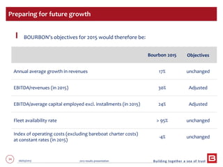 34 06/03/2013 2012 results presentation
BOURBON’s objectives for 2015 would therefore be:
Preparing for future growth
Bourbon 2015 Objectives
Annual average growth in revenues 17% unchanged
EBITDA/revenues (in 2015) 30% Adjusted
EBITDA/average capital employed excl. installments (in 2015) 24% Adjusted
Fleet availability rate > 95% unchanged
Index of operating costs (excluding bareboat charter costs)
at constant rates (in 2015)
-4% unchanged
 
