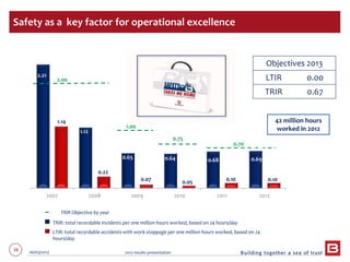 38 06/03/2013 2012 results presentation
2007 2008 2009 2010 2011 2012
2.21
2.28
1.12
0.65
0.22
1.14
0.07 0.05
0.75
1.00
2.00
0.70
1.36
0.64 0.68 0.69
Safety as a key factor for operational excellence
TRIR Objective by year
TRIR: total recordable incidents per one million hours worked, based on 24 hours/day
LTIR: total recordable accidents with work stoppage per one million hours worked, based on 24
hours/day
38
Objectives 2013
LTIR 0.00
TRIR 0.67
1.06
42 million hours
worked in 2012
0.10 0.10
 