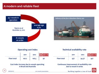 39 06/03/2013 2012 results presentation
A modern and reliable fleet
Figures as of
December 31, 2012
81 vessels
on order
average age
6 yrs
457 vessels in
operation
Continuous improvement of availability rate
due to vessel in series
Technical availability rateOperating cost index
Cost index increase due to vessels operating
in Brazil and Australia
Delivery of the first six Liberty 300
2011 2012
Fleet total 100.2 106.5 96
2011 2012
Fleet total 93% 94.3% 95%
Delivery of the first 6 Bourbon Liberty 300
 