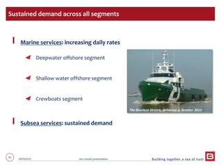 41 06/03/2013 2012 results presentation
Marine services: increasing daily rates
Deepwater offshore segment
Shallow water offshore segment
Crewboats segment
Subsea services: sustained demand
Sustained demand across all segments
The Bourbon Sirocco, delivered in October 2012
 