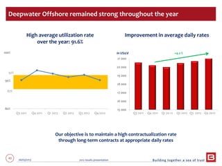 43 06/03/2013 2012 results presentation
Deepwater Offshore remained strong throughout the year
15 000
16 000
17 000
18 000
19 000
20 000
21 000
Q3 2011 Q4 2011 Q1 20 12 Q2 2012 Q3 2012 Q4 2012
+4.2 %
High average utilization rate
over the year: 91.6%
Improvement in average daily rates
Our objective is to maintain a high contractualization rate
through long-term contracts at appropriate daily rates
80%
90%
100%
Q3 2011 Q4 2011 Q1 2012 Q2 2012 Q3 2012 Q4 2012
87%
92%
In US$/d
 
