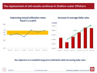 45 06/03/2013 2012 results presentation
The replacement of old vessels continues in Shallow water Offshore
70%
80%
90%
100%
Q3 2011 Q4 2011 Q1 2012 Q2 2012 Q3 2012 Q4 2012
12 000
12 500
13 000
13 500
14 000
14 500
+12.4 %
Q3 2011 Q4 2011 Q1 20 12 Q2 2012 Q3 2012 Q4 2012
Improving annual utilization rates:
89.9% (+2.4 pts)
Increase in average daily rates
Our objective is to establish long-term contracts while increasing daily rates
87%
92%
In US$/d
 