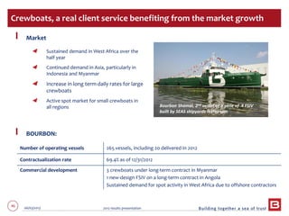 46 06/03/2013 2012 results presentation
Market
Sustained demand in West Africa over the
half year
Continued demand in Asia, particularly in
Indonesia and Myanmar
Increase in long term daily rates for large
crewboats
Active spot market for small crewboats in
all regions
BOURBON:
Crewboats, a real client service benefiting from the market growth
Number of operating vessels 265 vessels, including 20 delivered in 2012
Contractualization rate 69.4% as of 12/31/2012
Commercial development 3 crewboats under long-term contract in Myanmar
1 new-design FSIV on a long-term contract in Angola
Sustained demand for spot activity in West Africa due to offshore contractors
Bourbon Shamal, 2nd vessel of a serie of 4 FSIV
built by SEAS shipyards inVietnam
 