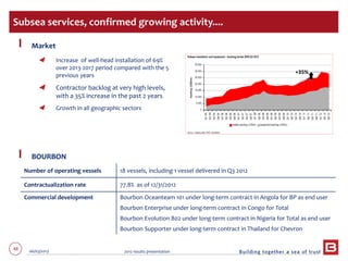 48 06/03/2013 2012 results presentation
Market
Increase of well-head installation of 69%
over 2013-2017 period compared with the 5
previous years
Contractor backlog at very high levels,
with a 35% increase in the past 2 years
Growth in all geographic sectors
BOURBON
Subsea services, confirmed growing activity....
Number of operating vessels 18 vessels, including 1 vessel delivered in Q3 2012
Contractualization rate 77.8% as of 12/31/2012
Commercial development Bourbon Oceanteam 101 under long-term contract in Angola for BP as end user
Bourbon Enterprise under long-term contract in Congo for Total
Bourbon Evolution 802 under long-term contract in Nigeria for Total as end user
Bourbon Supporter under long-term contract in Thailand for Chevron
+35%
 