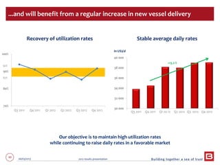 49 06/03/2013 2012 results presentation
Our objective is to maintain high utilization rates
while continuing to raise daily rates in a favorable market
...and will benefit from a regular increase in new vessel delivery
70%
80%
90%
100%
Q3 2011 Q4 2011 Q1 2012 Q2 2012 Q3 2012 Q4 2012
30 000
32 000
34 000
36 000
38 000
40 000
Q3 2011 Q4 2011 Q1 20 12 Q2 2012 Q3 2012 Q4 2012
Recovery of utilization rates Stable average daily rates
87%
92%
+13.2 %
In US$/d
 