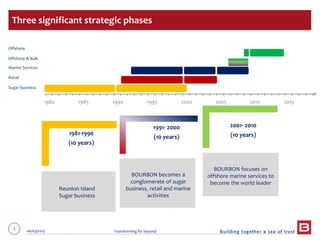 5 06/03/2013 Transforming for beyond
1981-1990
(10 years)
1991- 2000
(10 years)
2001- 2010
(10 years)
Three significant strategic phases
1980 1985 1990 1995 2000 2005 2010 2015
Offshore
Offshore & Bulk
Marine Services
Retail
Sugar business
Reunion Island
Sugar business
BOURBON becomes a
conglomerate of sugar
business, retail and marine
activities
BOURBON focuses on
offshore marine services to
become the world leader
 