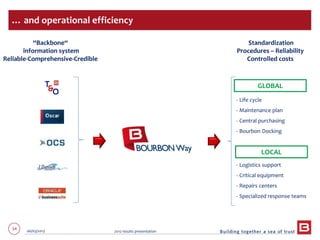 54 06/03/2013 2012 results presentation
… and operational efficiency
Standardization
Procedures – Reliability
Controlled costs
LOCAL
GLOBAL
- Life cycle
- Maintenance plan
- Central purchasing
- Bourbon Docking
- Logistics support
- Critical equipment
- Repairs centers
- Specialized response teams
“Backbone“
information system
Reliable-Comprehensive-Credible
 