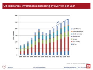 59 06/03/2013 2012 results presentation
Investissements Exploration-Production offshore
Source : IHS May 2012 / ODS Petrodata / Estin
Oil companies’ investments increasing by over 10% per year
 