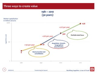 6 06/03/2013 Transforming for beyond
8
30
300
2136
1
50
2500
1980 1990 2000 2010
Restructuration and
consolidation
Acquisition– Growth–
Geographical
diversification
Three ways to create value
1981 – 2010
(30 years)
Market capitalisation
In millions of euros
Portfolio total Focus
Logarithmicscale
+13% per year
+26% per year
+22% per year
 