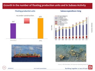 61 06/03/2013 2012 results presentation
61
Floating production units
119 under construction.
Subsea expenditure rising
Growth in the number of floating production units and in Subsea Activity
347
466
Fin 2012 En Construction 2015
Source : ODS Petrodata / IHS Upstream Spending Report Q1 2012
End 2012
 