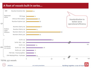 62 06/03/2013 2012 results presentation
15
12
12
26
14 142
40
20
54
15
22
20
18
12
10
0 20 40 60 80 100
FSIV Midship/Piriou - Hydrojets
FSIV C&G - Fixed propellers
Surfer 320 - 3600
Surfer 250 - 2600
Surfer 220
Surfer 1800 - 1900
Surfer 140
Bourbon Liberty 300
Bourbon Liberty 200
Bourbon Liberty 150
Bourbon Liberty 100
Bourbon Explorer 500
GPA 670 PSV medium
PSV large
Bourbon Evolution 800
A fleet of vessels built in series…
Standardization to
better serve
operational efficiency
Deepwater
offore
Shallow
water
Offshore
Crewboats
261 vessels
100 140
171
261
TOTAL 432 vessels
IMR
 