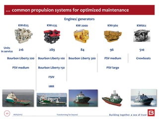 63 06/03/2013 Transforming for beyond
Bourbon Liberty 200 Bourbon Liberty 100 Bourbon Liberty 300 PSV medium Crewboats
PSV medium Bourbon Liberty 150 PSV large
FSIV
IMR
… common propulsion systems for optimized maintenance
KW1825 KW1235 KW1360KW 2000 KW662
Units
in service
216 289 84 96 510
Engines/ generators
 