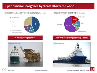 65 06/03/2013 2012 results presentation
16,6%
16,6%
5,0%
61,1%
8
2
3
5
West Africa
Asia
Mexico
Mediterranean-
Middle East-India
Number of GPA670 vessels by region, Nov. 2102 Breakdown by client type, Nov. 2012
Contractors
NOC
Independents
Majors
… performance recognized by clients all over the world
Bourbon Gulf Star Punta Delgada
Performance recognized by clientsA worldwide presence
 