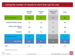 67 06/03/2013 2012 results presentation
…raising the number of vessels to more than 550 for 2015
Owned and chartered vessels
Operating
vessels
Vessels on
order
Vessels to be
ordered
TOTAL
Total Marine Services 439 73 40 552
Deepwater Offshore vessels 72 23 6 101
Shallow water Offshore
vessels
102 35 8 145
Crewboats 265 15 26 306
Total Subsea Services 18 8 1 27
Fleet TOTAL 457 81 41 579
ROV 12 0 3 15
 