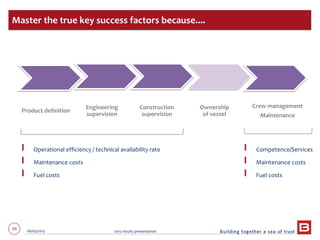 69 06/03/2013 2012 results presentation
Operational efficiency / technical availability rate
Maintenance costs
Fuel costs
Master the true key success factors because....
Competence/Services
Maintenance costs
Fuel costs
Crew management
Maintenance
Ownership
of vessel
Product definition
Engineering
supervision
Construction
supervision
 