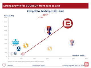 7 06/03/2013 Transforming for beyond
0
200
400
600
800
1000
1200
1400
1600
1800
0 100 200 300 400 500 600
Revenues (M$)
Number of vessels
Competitive landscape 2002 - 2012
2002
2012
Strong growth for BOURBON from 2002 to 2012
Sources : sec filings, annual reports, offshore activity only for revenues
 