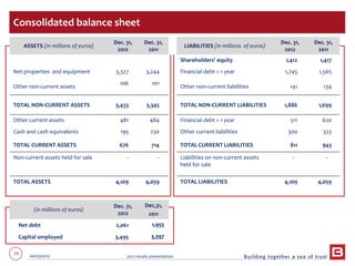 74 06/03/2013 2012 results presentation
Consolidated balance sheet
ASSETS (in millions of euros)
Dec. 31,
2012
Dec. 31,
2011
LIABILITIES (in millions of euros)
Dec. 31,
2012
Dec. 31,
2011
Shareholders' equity 1,412 1,417
Net properties and equipment 3,327 3,244 Financial debt > 1 year 1,745 1,565
Other non-current assets
106 101
Other non-current liabilities 141 134
TOTAL NON-CURRENT ASSETS 3,433 3,345 TOTAL NON-CURRENT LIABILITIES 1,886 1,699
Other current assets 481 484 Financial debt < 1 year 511 620
Cash and cash equivalents 195 230 Other current liabilities 300 323
TOTAL CURRENT ASSETS 676 714 TOTAL CURRENT LIABILITIES 811 943
Non-current assets held for sale - - Liabilities on non-current assets
held for sale
- -
TOTAL ASSETS 4,109 4,059 TOTAL LIABILITIES 4,109 4,059
(in millions of euros)
Dec. 31,
2012
Dec,31,
2011
Net debt 2,061 1,955
Capital employed 3,495 3,397
 