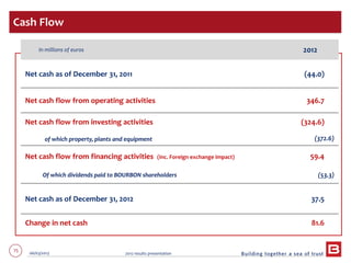75 06/03/2013 2012 results presentation
In millions of euros 2012
Net cash as of December 31, 2011 (44.0)
Net cash flow from operating activities 346.7
Net cash flow from investing activities (324.6)
of which property, plants and equipment (372.6)
Net cash flow from financing activities (inc. Foreign exchange impact) 59.4
Of which dividends paid to BOURBON shareholders (53.3)
Net cash as of December 31, 2012 37.5
Change in net cash 81.6
Cash Flow
 