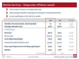 76 06/03/2013 2012 results presentation
Marine Services – Deepwater offshore vessels
2012 2011 Change
Number of owned vessels (end of period)
Average utilization rate
72
91.6%
70
89.8%
+2.9%
+1.8 pt
In millions of euros
Revenues 360.8 318.4 +13.3%
Direct costs (193.2) (174.4) +10.7%
Gross Operating Margin 167.6 144.0 +16.4%
General and administrative costs (36.8) (33.4) +10.1%
Gross operating income excluding capital gains 130.8 110.6 +18.3%
EBITDA
% of revenues
154.6
42.9%
110.6
34.7%
+39.8%
▌ Year-on-year increase in average daily rates
▌ High average utilization rates (policy of long-term contractualization)
▌ €22.5m capital gain on the sale of 3 vessels
 