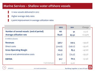 77 06/03/2013 2012 results presentation
Marine Services – Shallow water offshore vessels
2012 2011 Change
Number of owned vessels (end of period)
Average utilization rate
102
89.9%
91
87.5%
+12.1%
+2.4 pts
In millions of euros
Revenues 336.7 241.5 +39.4%
Direct costs (210.8) (156.2) +35.0%
Gross Operating Margin 125.9 85.3 +47.6%
General and administrative costs (34.3) (25.3) +35.5%
EBITDA
% of revenues
91.7
27.2%
60.3
25.0%
+51.9%
▌ 11 new vessels delivered in 2012
▌ Higher average daily rates
▌ 2 point improvement in average utilization rates
 