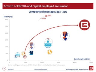 8 06/03/2013 Transforming for beyond
0
100
200
300
400
500
600
0 1000 2000 3000 4000 5000
EBITDA (M$)
Capital employed (M$)
Competitive landscape 2002 - 2012
2002
2012
Growth of EBITDA and capital employed are similar
Sources : sec filings, annual reports ; EBITDA relates to offshore activity, Capital employed to the company
 