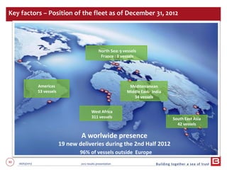 80 06/03/2013 2012 results presentation
South East Asia
42 vessels
West Africa
311 vessels
Americas
53 vessels
Méditerranean
Middle East- India
34 vessels
North Sea: 9 vessels
France : 8 vessels
Key factors – Position of the fleet as of December 31, 2012
A worlwide presence
19 new deliveries during the 2nd Half 2012
96% of vessels outside Europe
 