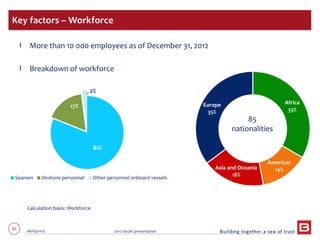 81 06/03/2013 2012 results presentation
Africa
33%
Americas
14%Asia and Oceania
18%
Europe
35%
85
nationalities
Key factors – Workforce
Calculation basis: Workforce
Breakdown of workforce
More than 10 000 employees as of December 31, 2012
81%
17%
2%
Seamen Onshore personnel Other personnel onboard vessels
 
