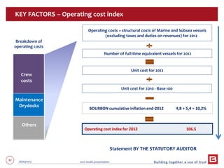 82 06/03/2013 2012 results presentation
82
BOURBON cumulative inflation end-2012 4,8 + 5,4 = 10,2%
Operating cost index for 2012 106.5
Operating costs + structural costs of Marine and Subsea vessels
(excluding taxes and duties on revenues) for 2012
Number of full-time equivalent vessels for 2012
Unit cost for 2012
Statement BY THE STATUTORY AUDITOR
Breakdown of
operating costs
Unit cost for 2010 - Base 100
KEY FACTORS – Operating cost index
Crew
costs
Maintenance
Drydocks
Others
 