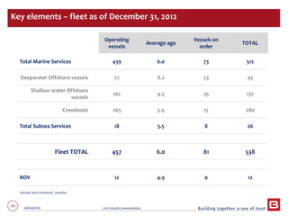 84 06/03/2013 2012 results presentation
Operating
vessels
Average age
Vessels on
order
TOTAL
Total Marine Services 439 6.0 73 512
Deepwater Offshore vessels 72 8.2 23 95
Shallow water Offshore
vessels
102 4.5 35 137
Crewboats 265 5.9 15 280
Total Subsea Services 18 5.5 8 26
Fleet TOTAL 457 6.0 81 538
ROV 12 4.9 0 12
Key elements – fleet as of December 31, 2012
Owned and chartered vessels+
 