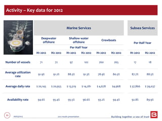 85 06/03/2013 2012 results presentation
Activity – Key data for 2012
Marine Services Subsea Services
Deepwater
offshore
Shallow water
offshore
Crewboats
Per Half Year
Per Half Year
H1 2012 H2 2012 H1 2012 H2 2012 H1 2012 H2 2012 H1 2012 H2 2012
Number of vessels 71 72 97 102 260 265 17 18
Average utilization
rate
91.9% 91.2% 88.5% 91.3% 78.9% 80.5% 87.7% 88.5%
Average daily rate $ 20,145 $ 20,955 $ 13,519 $ 14,281 $ 4,678 $4,968 $ 37,866 $ 39,037
Availability rate 94.6% 95.4% 95.5% 96.6% 93.2% 94.4% 92.8% 89.9%
 