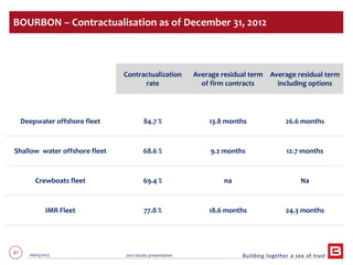 87 06/03/2013 2012 results presentation
BOURBON – Contractualisation as of December 31, 2012
Contractualization
rate
Average residual term
of firm contracts
Average residual term
including options
Deepwater offshore fleet 84.7 % 13.8 months 26.6 months
Shallow water offshore fleet 68.6 % 9.2 months 12.7 months
Crewboats fleet 69.4 % na Na
IMR Fleet 77.8 % 18.6 months 24.3 months
 