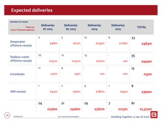 88 06/03/2013 2012 results presentation
Number of vessels
Value €m
(excl. Financial expense)
Deliveries
H1 2013
Deliveries
H2 2013
Deliveries
2014
Deliveries
2015
TOTAL
Deepwater
offshore vessels
2 3 12 6 23
€48m €62m €245m €128m €483m
Shallow water
offshore vessels
10 12 13 - 35
€132m €150m €162m - €m €444m
Crewboats
11 4 - - 15
€31m €4m - €m - €m €35m
IMR vessels
1 2 4 1 8
€45m €90m €180m €45m €360m
24 21 29 7 81
€256m €306m €587m €173m €1,322m
Expected deliveries
 
