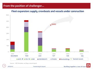 9 06/03/2013 Transforming for beyond
Fleet expansion: supply, crewboats and vessels under consruction
0
100
200
300
400
500
600
2002 2002 2002 2002 2002 2002
AHTS PSV IMR CREWBOATS OTHERS Newbuildings
From the position of challenger…
BOURBON TDW CKH GLF FAR SOL
Sources : ODS Petrodata, sec filings, annual reports
Stacked vessels
2002
 