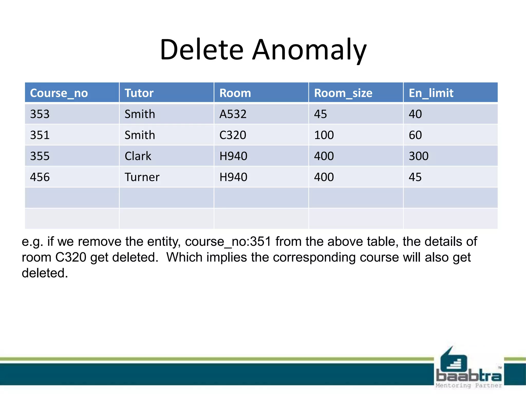 Delete Anomaly
Course_no Tutor Room Room_size En_limit
353 Smith A532 45 40
351 Smith C320 100 60
355 Clark H940 400 300
456 Turner H940 400 45
e.g. if we remove the entity, course_no:351 from the above table, the details of
room C320 get deleted. Which implies the corresponding course will also get
deleted.
 