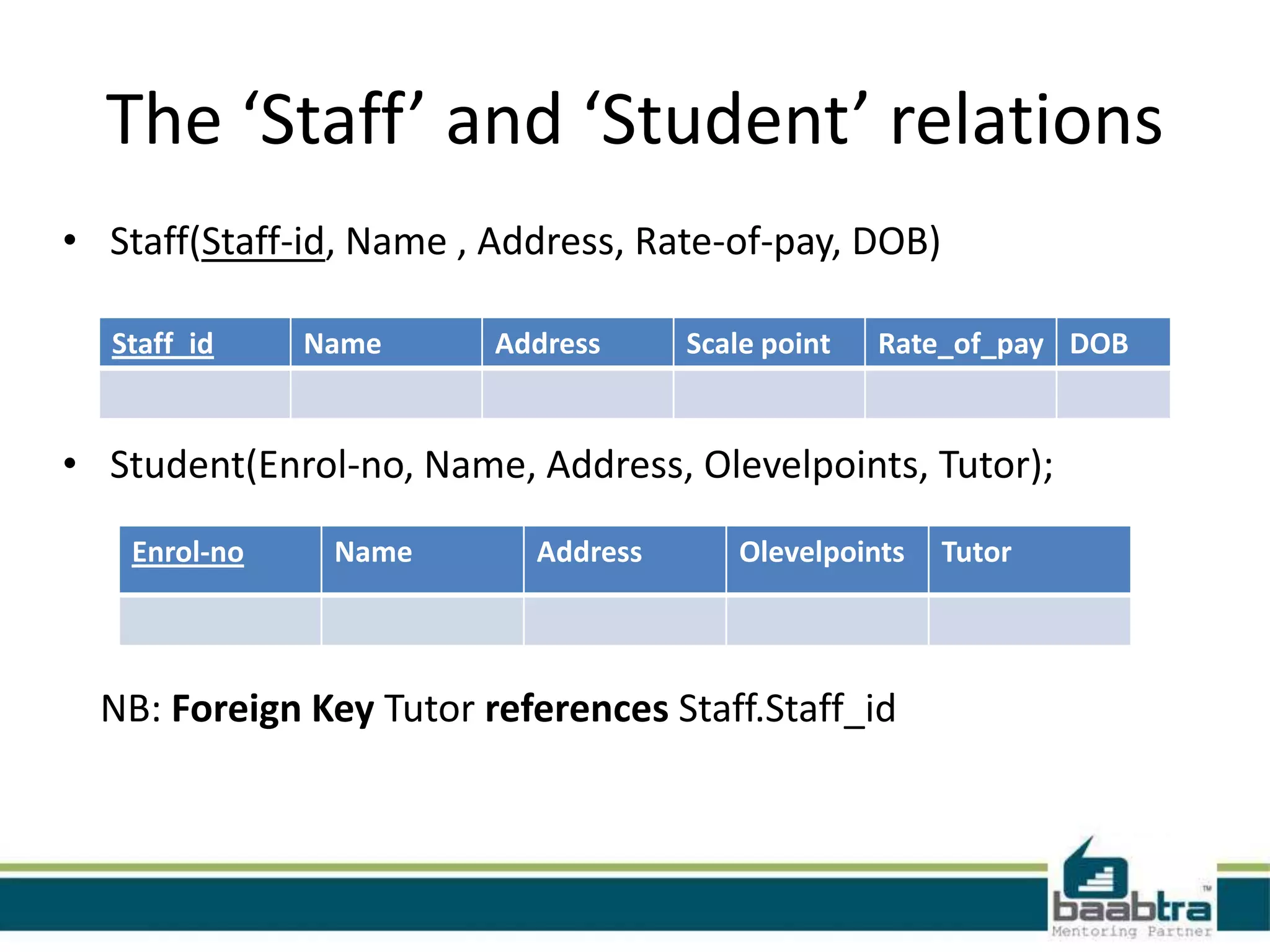 The ‘Staff’ and ‘Student’ relations
• Staff(Staff-id, Name , Address, Rate-of-pay, DOB)
• Student(Enrol-no, Name, Address, Olevelpoints, Tutor);
NB: Foreign Key Tutor references Staff.Staff_id
Staff_id Name Address Scale point Rate_of_pay DOB
Enrol-no Name Address Olevelpoints Tutor
 