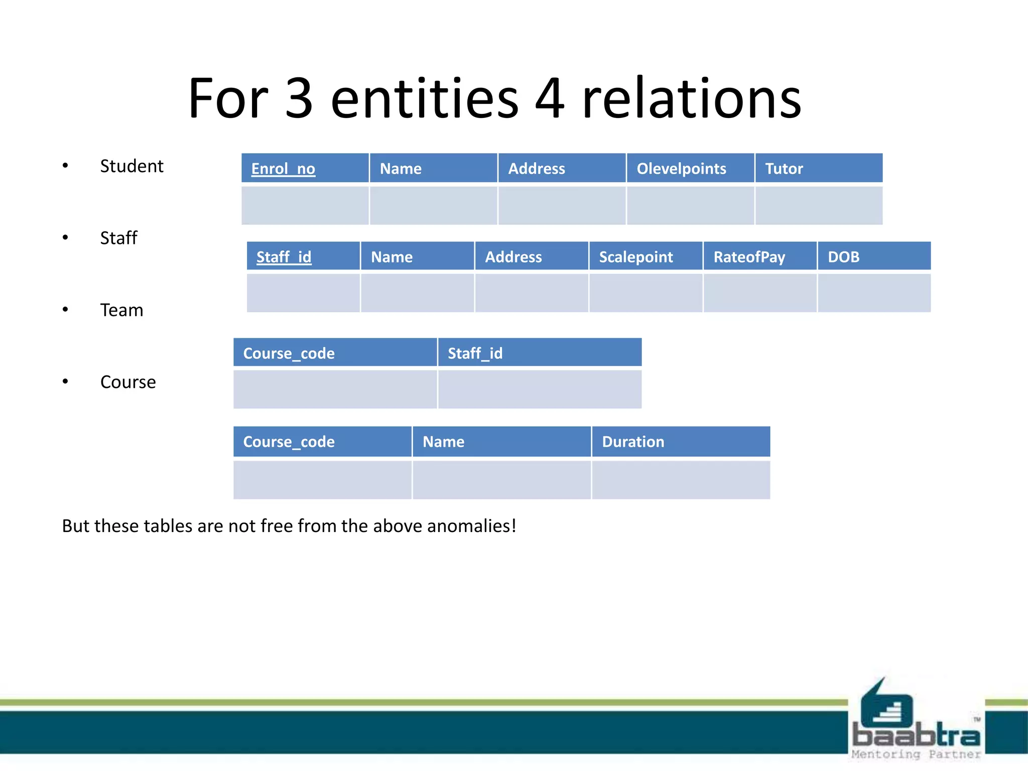 For 3 entities 4 relations
• Student
• Staff
• Team
• Course
But these tables are not free from the above anomalies!
Enrol_no Name Address Olevelpoints Tutor
Staff_id Name Address Scalepoint RateofPay DOB
Course_code Staff_id
Course_code Name Duration
 
