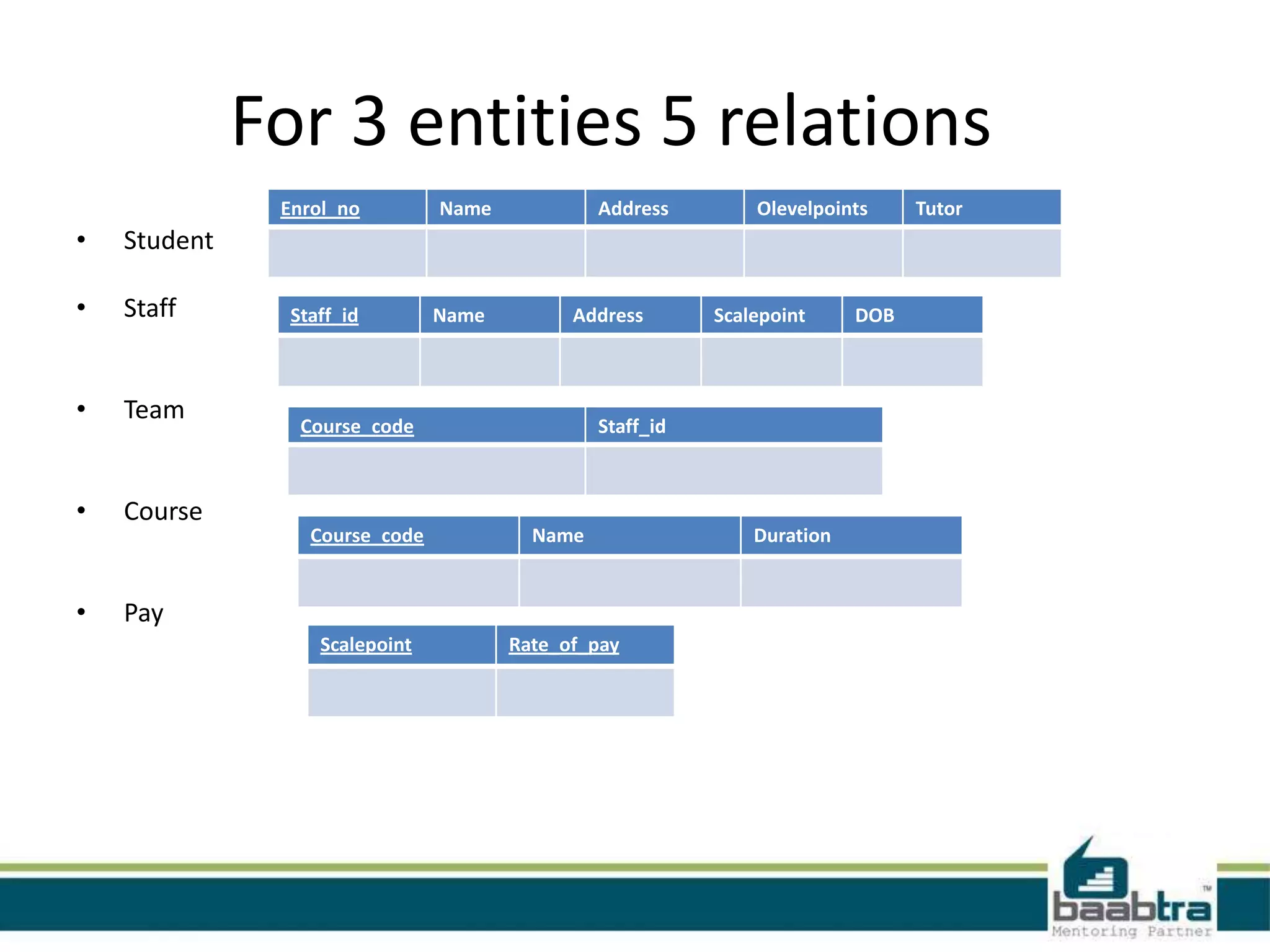 For 3 entities 5 relations
• Student
• Staff
• Team
• Course
• Pay
Enrol_no Name Address Olevelpoints Tutor
Staff_id Name Address Scalepoint DOB
Course_code Staff_id
Course_code Name Duration
Scalepoint Rate_of_pay
 